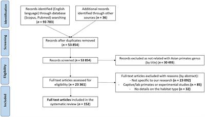 Zoonotic pathogens in wild Asian primates: a systematic review highlighting research gaps